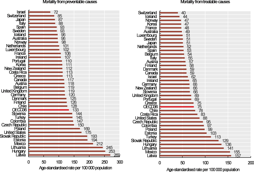 Figure 3.9. Mortality rates from avoidable causes, 2017 (or nearest year)